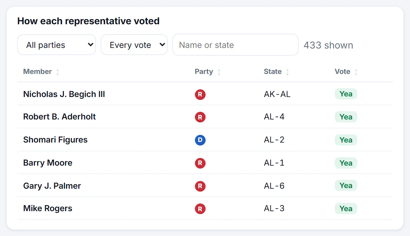 The table of how each representative voted, with menus to filter by party and by vote, a box to filter by name or state, and sortable columns